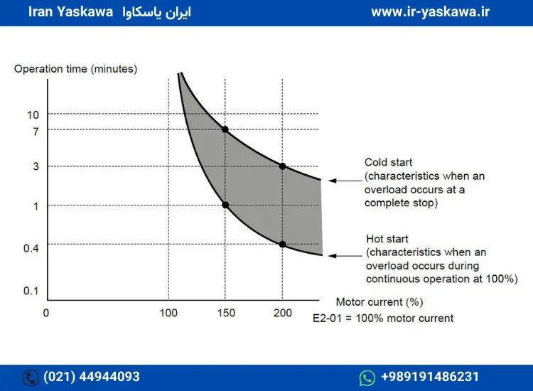 تفاوت Cold Start و Hot Start